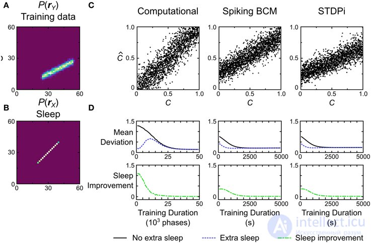 Машина Гельмгольца и генеративная модель