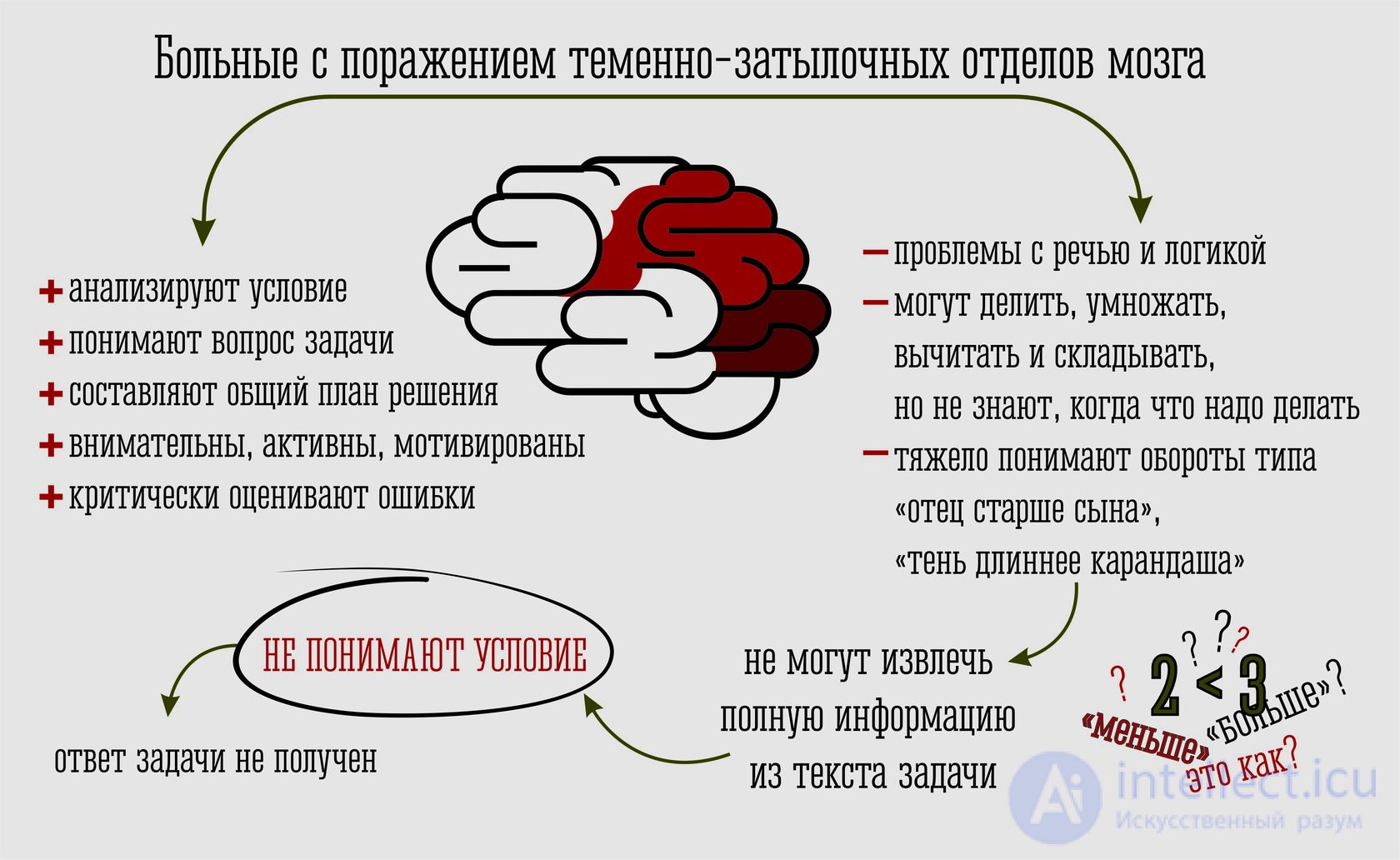 Дискалькулия как  неспособность к изучению арифметики.