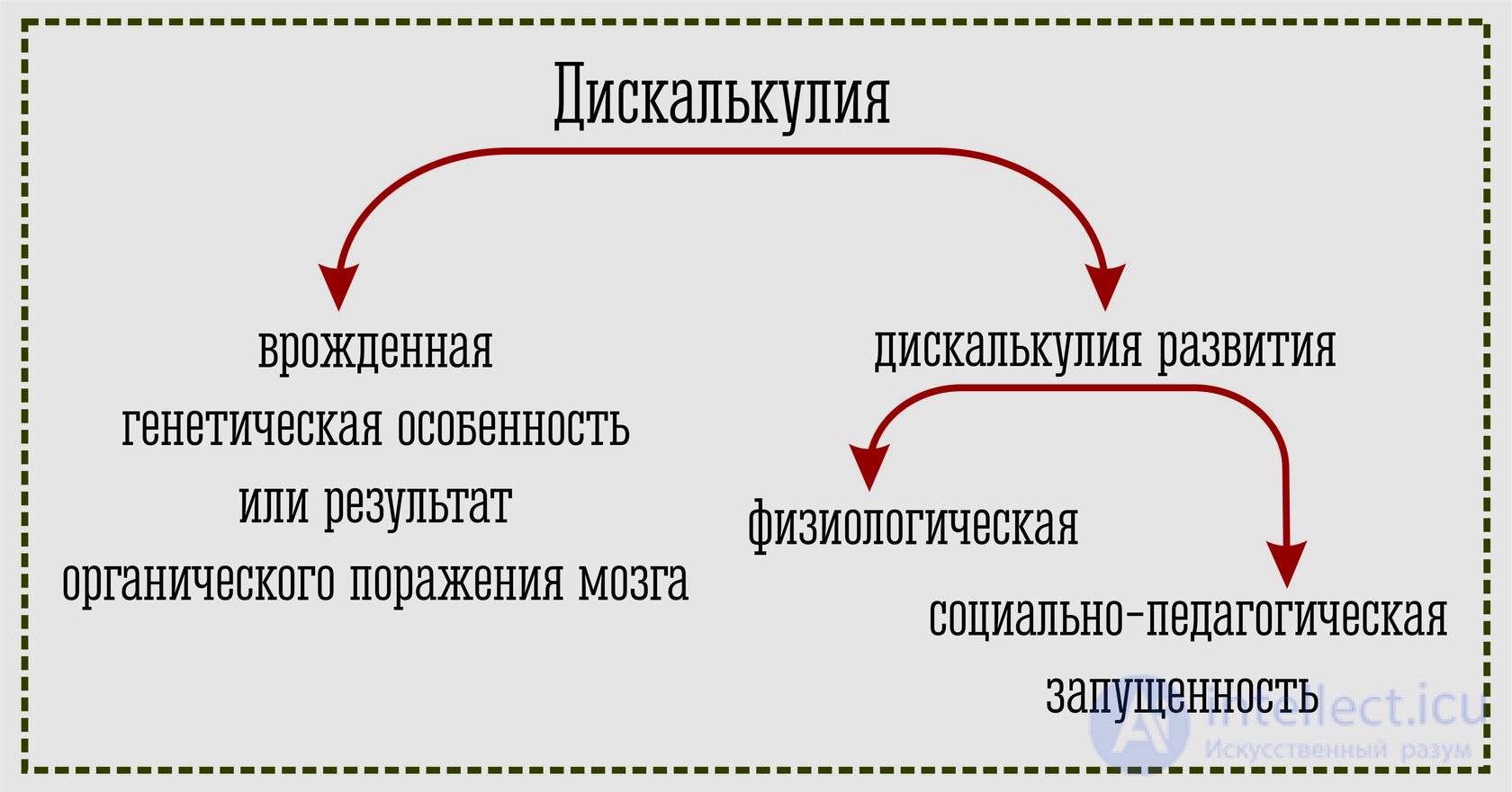 Дискалькулия как  неспособность к изучению арифметики.