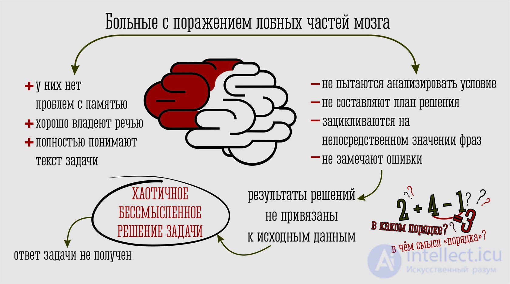 Дискалькулия как  неспособность к изучению арифметики.