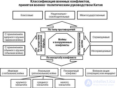 Войны - история, классификация, философия войны, теория, стратегия