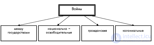 Войны - история, классификация, философия войны, теория, стратегия