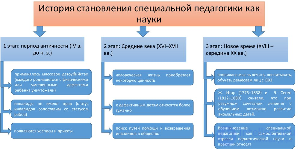 4 этап развития коррекционной педагогики (постнеоклассическая наука (со второй половины XX в.))