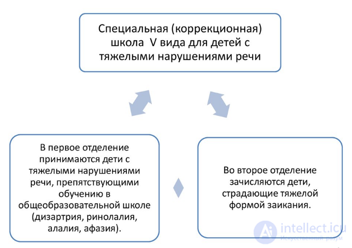 Система учреждений для детей с тяжелыми нарушениями речи