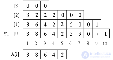 Статические задачи RMQRSQ (range minimumsum query) и LCA (least common ancestor).Сведение задачи LCA к задаче RMQ