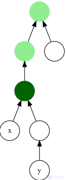 Статические задачи RMQRSQ (range minimumsum query) и LCA (least common ancestor).Сведение задачи LCA к задаче RMQ