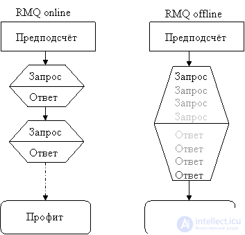 Статические задачи RMQRSQ (range minimumsum query) и LCA (least common ancestor).Сведение задачи LCA к задаче RMQ