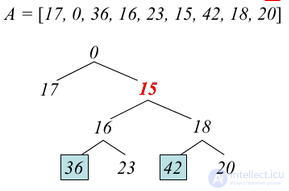 Статические задачи RMQRSQ (range minimumsum query) и LCA (least common ancestor).Сведение задачи LCA к задаче RMQ