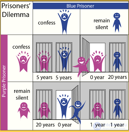 Дилемма заключённого (дилемма бандита)