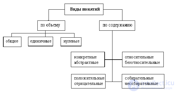 Понятие - это абстрактная мысль, выделяющая предмет как систему всех его существенных   свойств