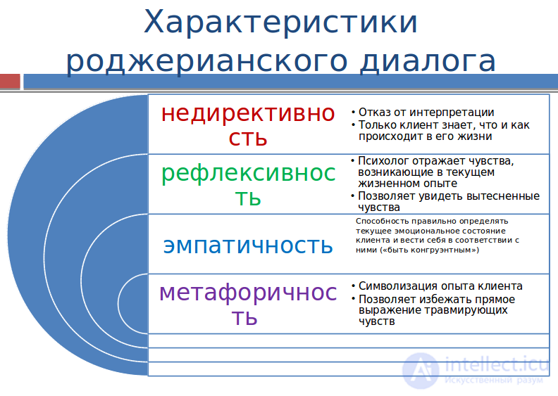 ПСИХОЛОГО-ПЕДАГОГИЧЕСКАЯ КОРРЕКЦИЯ понятие, принципы , виды, психологическая помощь, роджерианский диалог