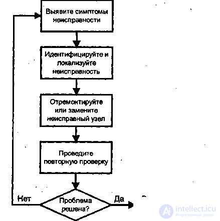 Устройство принцип работы, виды и алгоритмы поиска неисправностей видеопроектора