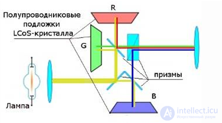 Устройство принцип работы, виды и алгоритмы поиска неисправностей видеопроектора