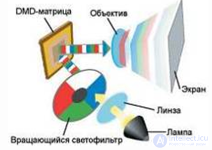 Устройство принцип работы, виды и алгоритмы поиска неисправностей видеопроектора