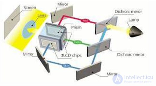 Устройство принцип работы, виды и алгоритмы поиска неисправностей видеопроектора