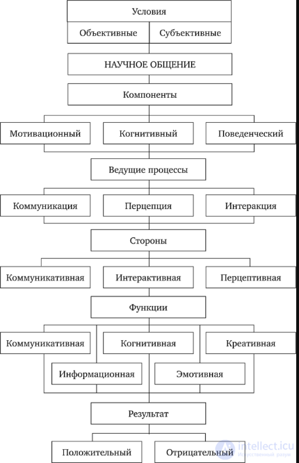 Научная коммуникация -виды, история, назначения