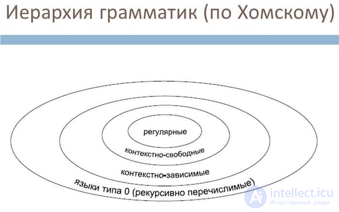 Формальные языки и формальные грамматики Общие понятия	- Иерархия Хомского, Алфавит,Слово