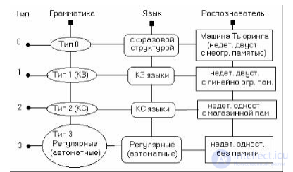 Формальные языки и формальные грамматики Общие понятия	- Иерархия Хомского, Алфавит,Слово