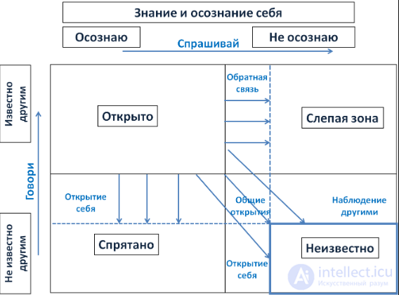 Окно Джогари (схема Дж.Люфта и Н.Ингама)  Прилагательные Джохари