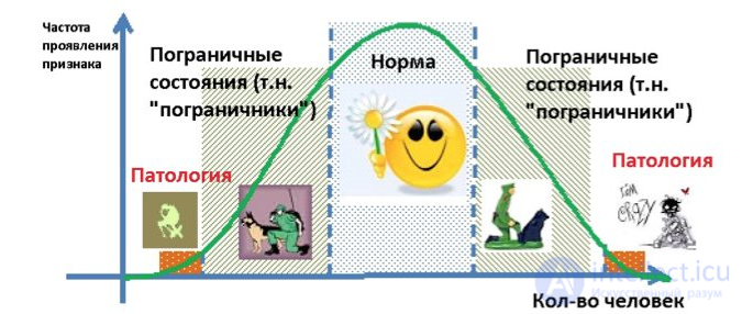 Пограничный уровень психической патологии.