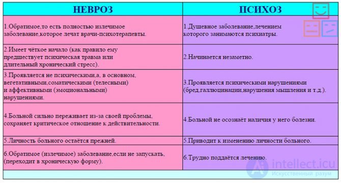 Принципиальные различия между психологическими проблемами и невротическими расстройствами.