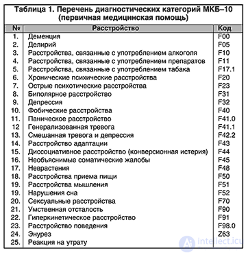 Контрольная работа: Психические расстройства и заболевания