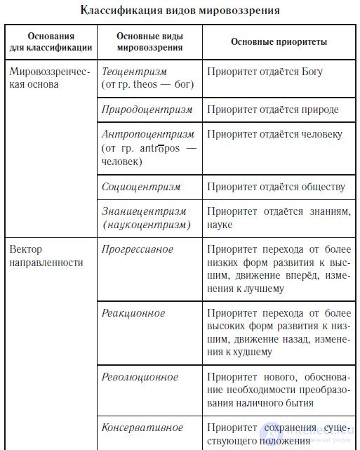 Мировоззрение, его структура и типы