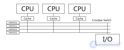 Классификация параллельных вычислительных систем,Классы современных параллельных компьютеров