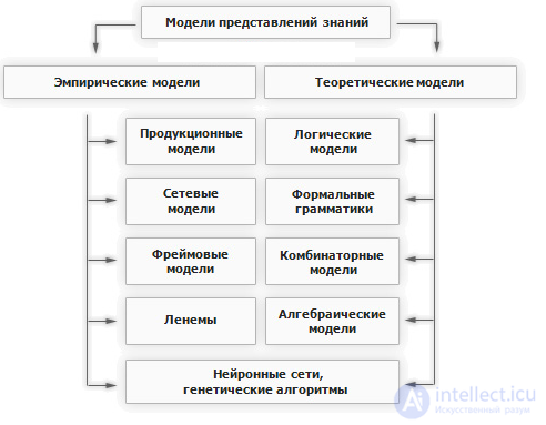 Представление и хранение знаний тройкой, фреймами, продукционные, сетевое. Модели знаний