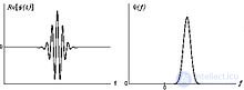 Вейвлет функция и Вейвлет-преобразование