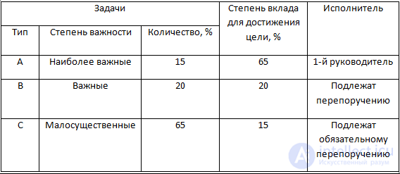 Эффективное управление временем, Законы управления временем