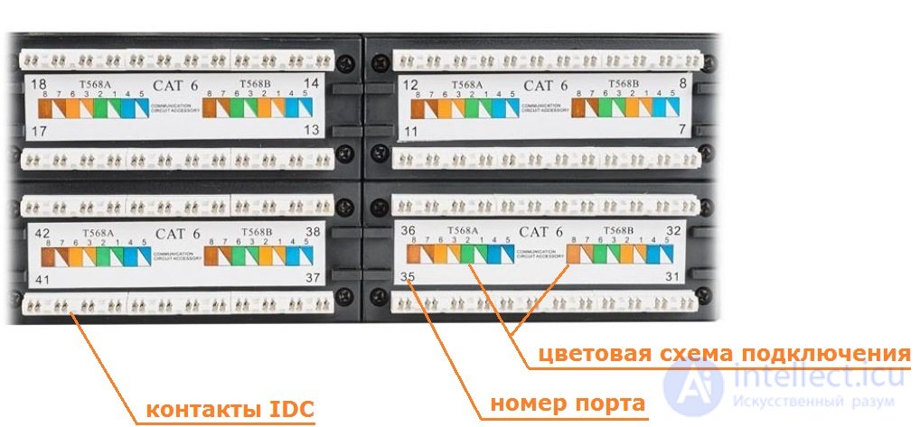 Ethernet , различия категорий витой пары CAT5E И CAT6, TIAEIA-568-B, TIAEIA-568-A схема соединения