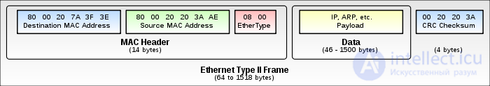 Ethernet , различия категорий витой пары CAT5E И CAT6, TIAEIA-568-B, TIAEIA-568-A схема соединения