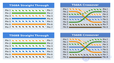 Ethernet , различия категорий витой пары CAT5E И CAT6, TIAEIA-568-B, TIAEIA-568-A схема соединения