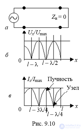 Полубесконечная длинная линия,  Линия конечной длины, Отражения, Режимы работы длинной линии,Условия режима бегущих волн.