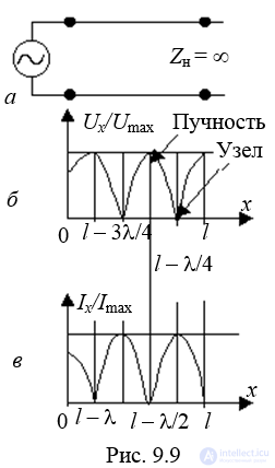 Полубесконечная длинная линия,  Линия конечной длины, Отражения, Режимы работы длинной линии,Условия режима бегущих волн.