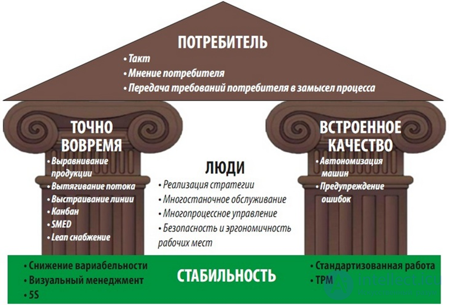 Бережливое производство