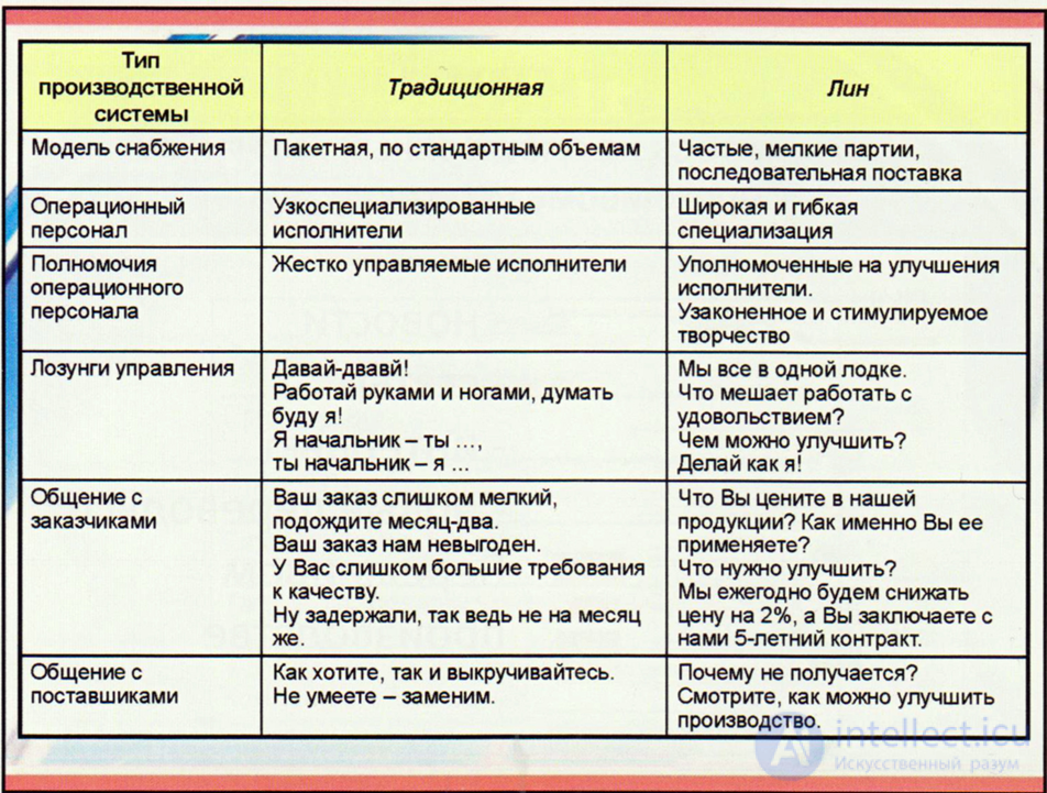 Бережливое производство