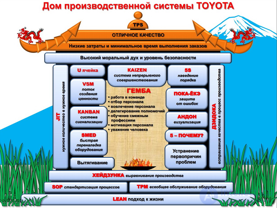 Бережливое производство