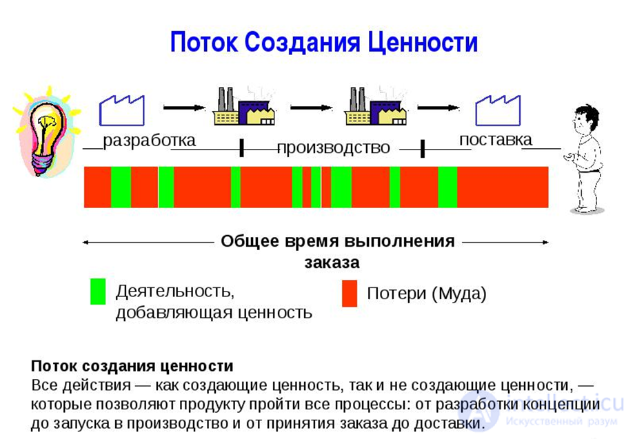 Бережливое производство