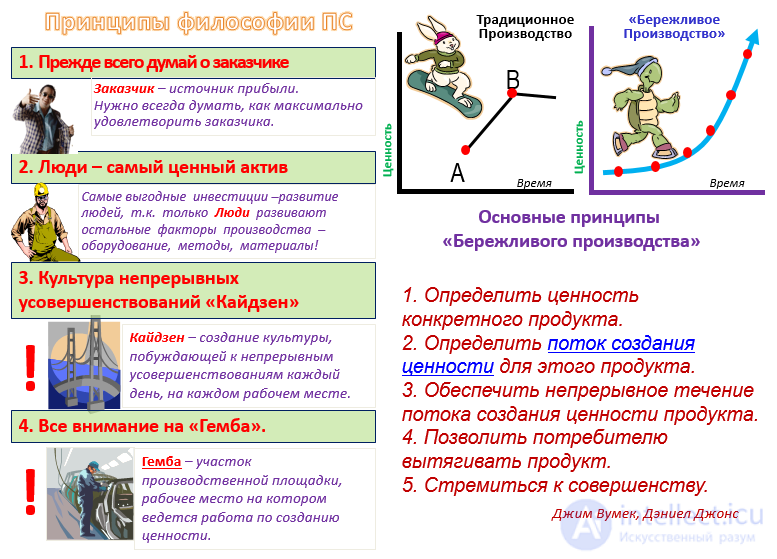 Бережливое производство