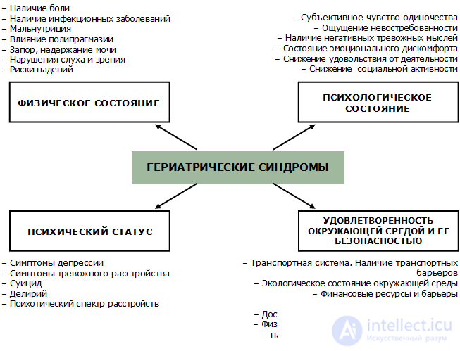 Тактика общения с пожилыми людьми, изменения пожилых людей