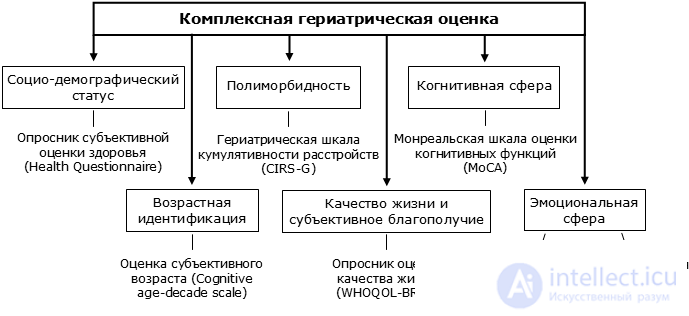 Тактика общения с пожилыми людьми, изменения пожилых людей