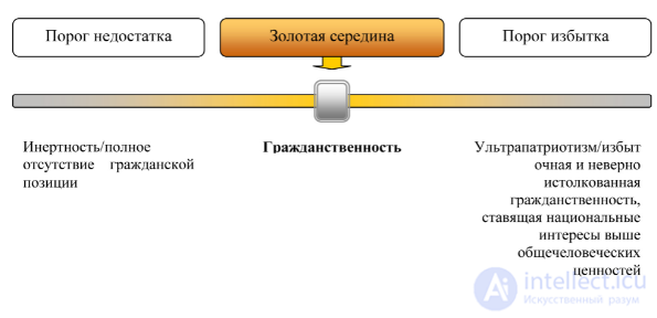 Этика гражданственности, Черты  и особенности этики гражданственности