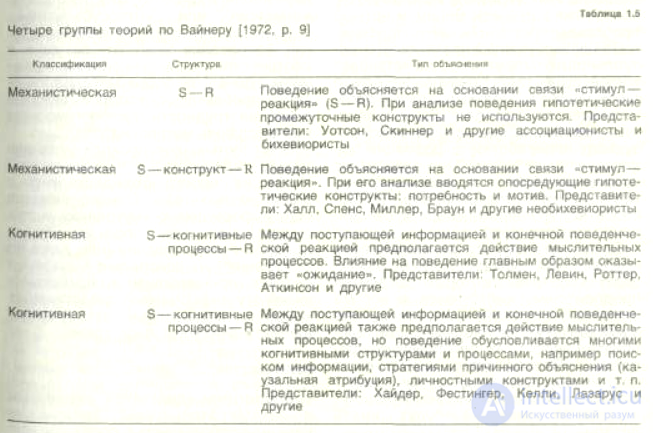 Понятие мотив и мотивация,  Ситуация и действие, Направления исследования мотивации