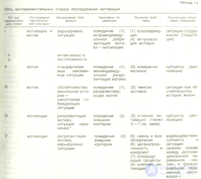 Понятие мотив и мотивация,  Ситуация и действие, Направления исследования мотивации