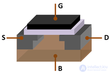 МОП структура, технология изготовления микросхем и дискретных полевых транзисторов  (металл-оксид-полупроводник)