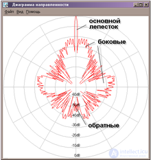 Луч  антенны и диаграмма направленности, карандашный луч