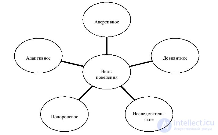 Типы  поведения человека А и B, C , D  (тип личности) пациента по Мейеру Фридману и Реем Розенману и Саймонтону, их диагностика и коррекция