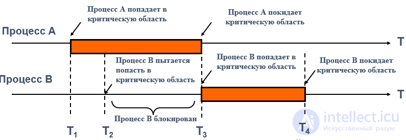 Планирование заданий, процессов и потоков ,Алгоритмы планирования , Взаимодействие и синхронизация